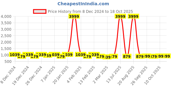 myntra.com Kuber Industries Blue & Purple Set of 2 Plastic Printed Water Bottle kuber industries Price History Graph from 8 Dec 2024 to 17 Oct 2025