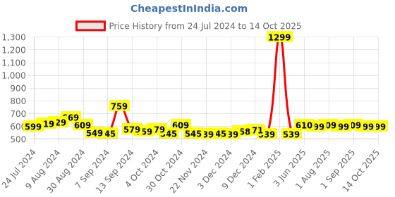 myntra.com Kuber Industries Blue & Purple Single Plastic Printed Water Bottle kuber industries Price History Graph from 24 Jul 2024 to 14 Oct 2025