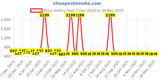 myntra.com Kuber Industries Blue & Purple Single Plastic Printed Water Bottle kuber industries Price History Graph from 7 Dec 2024 to 29 Nov 2025