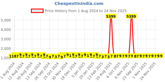 myntra.com Kuber Industries Blue & Red 10 piece Floral Plastic Bath Accessories Set kuber industries Price History Graph from 1 Aug 2024 to 24 Nov 2025