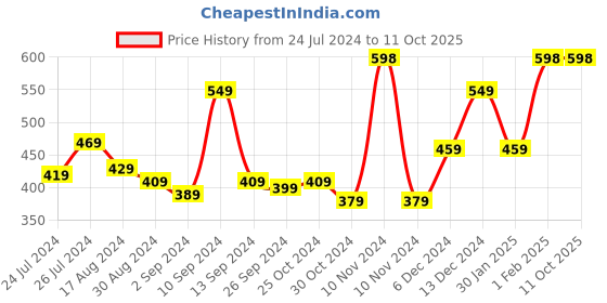 myntra.com Kuber Industries Blue & Red 10 Pieces Self Adhesive Wall Hooks kuber industries Price History Graph from 24 Jul 2024 to 10 Oct 2025