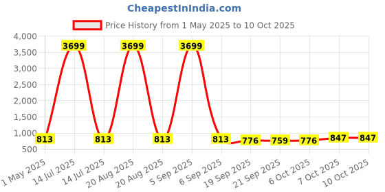 myntra.com Kuber Industries Blue & Red 12 Pieces Versatile & Sturdy Flower Planters kuber industries Price History Graph from 1 May 2025 to 9 Oct 2025