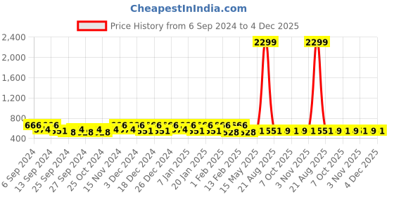 myntra.com Kuber Industries Blue & Red 18 Pieces Durable Cotton Kitchen Towels kuber industries Price History Graph from 6 Sep 2024 to 4 Dec 2025