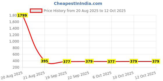 myntra.com Kuber Industries Blue & Red 2 Pcs Printed Microfiber 280 GSM Ultra Absorbent Face Towels kuber industries Price History Graph from 20 Aug 2025 to 12 Oct 2025