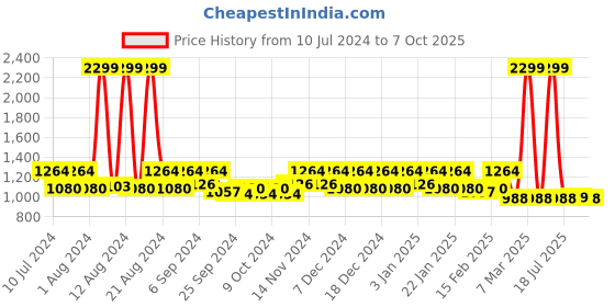 myntra.com Kuber Industries Blue & Red 2 Pcs Printed Non Woven Laundry Bag With Lid & Handles kuber industries Price History Graph from 10 Jul 2024 to 7 Oct 2025