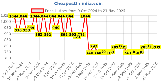 myntra.com Kuber Industries Blue & Red 2 Pcs Regular Disney Printed Organisers kuber industries Price History Graph from 9 Oct 2024 to 20 Nov 2025