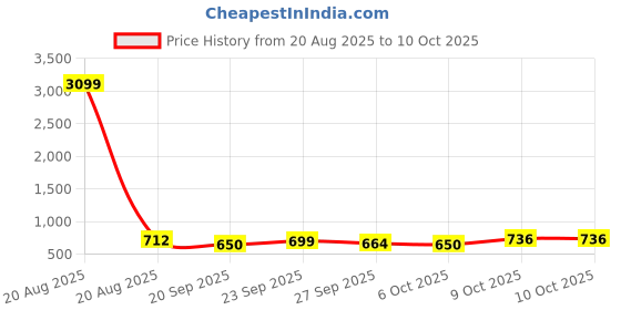 myntra.com Kuber Industries Blue & Red 2 piece Solid PVC Bath Accessories Set kuber industries Price History Graph from 20 Aug 2025 to 9 Oct 2025