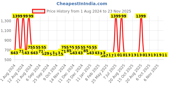 myntra.com Kuber Industries Blue & Red 2 Pieces Anti Skid PVC Bath Shower Mats With Drain Holes kuber industries Price History Graph from 1 Aug 2024 to 21 Nov 2025