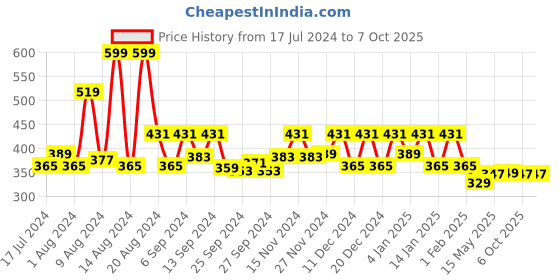 myntra.com Kuber Industries Blue & Red 2-Pieces Checked Waterproof Cotton Aprons With Front Pocket kuber industries Price History Graph from 17 Jul 2024 to 7 Oct 2025