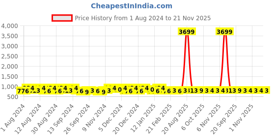 myntra.com Kuber Industries Blue & Red 2 Pieces Cotton 150 GSM Bath Towel kuber industries Price History Graph from 1 Aug 2024 to 21 Nov 2025