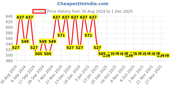 myntra.com Kuber Industries Blue & Red 2 Pieces Jewellery Organisers kuber industries Price History Graph from 30 Aug 2024 to 1 Dec 2025