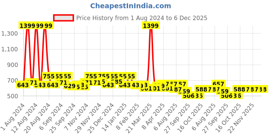 myntra.com Kuber Industries Blue & Red 2 Pieces Kitchen Self Dish Dry Microfiber Table Placemats kuber industries Price History Graph from 1 Aug 2024 to 5 Dec 2025