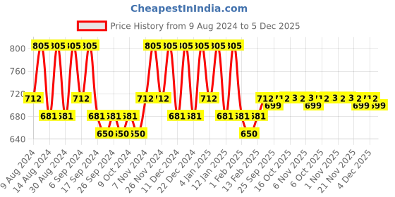 myntra.com Kuber Industries Blue & Red 2 Pieces Printed Cotton 150 GSM Bath Towels kuber industries Price History Graph from 9 Aug 2024 to 5 Dec 2025