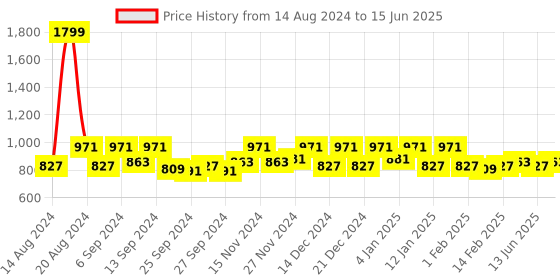 myntra.com Kuber Industries Blue & Red 2 Pieces Rectangular Table Placemats kuber industries Price History Graph from 14 Aug 2024 to 15 Jun 2025