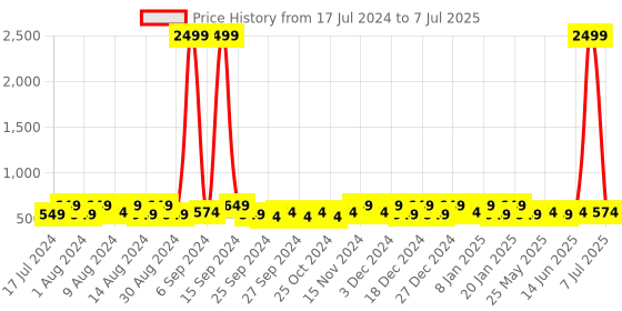 myntra.com Kuber Industries Blue & Red 2 Pieces Regular Multi-Utility Organiser kuber industries Price History Graph from 17 Jul 2024 to 7 Jul 2025