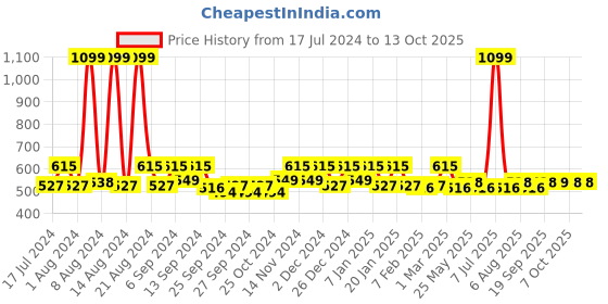 myntra.com Kuber Industries Blue & Red 2 Pieces Self Design Disney Doormats kuber industries Price History Graph from 17 Jul 2024 to 13 Oct 2025
