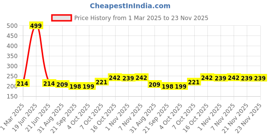 myntra.com Kuber Industries Blue & Red 2 Pieces Textured Flower Pots Planters kuber industries Price History Graph from 1 Mar 2025 to 22 Nov 2025