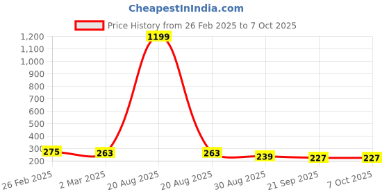 myntra.com Kuber Industries Blue & Red 2 Pieces Textured Round Planters kuber industries Price History Graph from 26 Feb 2025 to 7 Oct 2025
