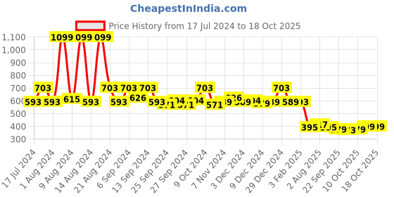 myntra.com Kuber Industries Blue & Red 2 Pieces Travel Toiletry Bag kuber industries Price History Graph from 17 Jul 2024 to 18 Oct 2025