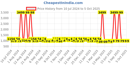 myntra.com Kuber Industries Blue & Red 3 Pcs Marvel Spiderman Printed Net Foldable Laundry Bag kuber industries Price History Graph from 10 Jul 2024 to 4 Oct 2025
