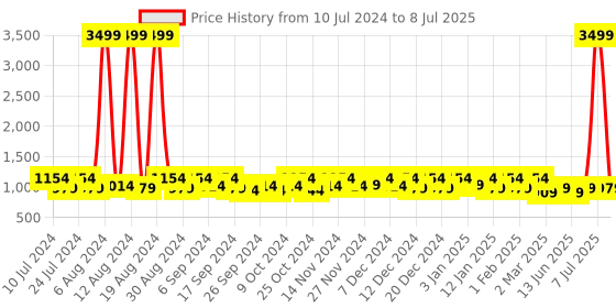 myntra.com Kuber Industries Blue & Red 3 Pcs Spiderman & Avengers Design Net Foldable Laundry Bags kuber industries Price History Graph from 10 Jul 2024 to 8 Jul 2025