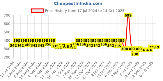 myntra.com Kuber Industries Blue & Red 3 Pcs Textured Planters kuber industries Price History Graph from 17 Jul 2024 to 14 Oct 2025
