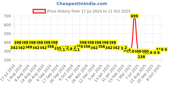 myntra.com Kuber Industries Blue & Red 3 Pcs Textured Planters kuber industries Price History Graph from 17 Jul 2024 to 11 Oct 2025