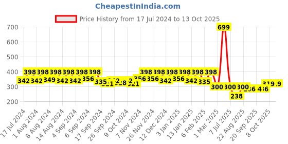 myntra.com Kuber Industries Blue & Red 3 Pcs Textured Planters kuber industries Price History Graph from 17 Jul 2024 to 12 Oct 2025