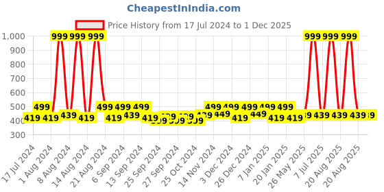 myntra.com Kuber Industries Blue & Red 3 Pieces Dotted Anti-Skid Woolen Doormats kuber industries Price History Graph from 17 Jul 2024 to 1 Dec 2025