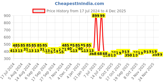 myntra.com Kuber Industries Blue & Red 3 Pieces Duro Flower Planters kuber industries Price History Graph from 17 Jul 2024 to 4 Dec 2025