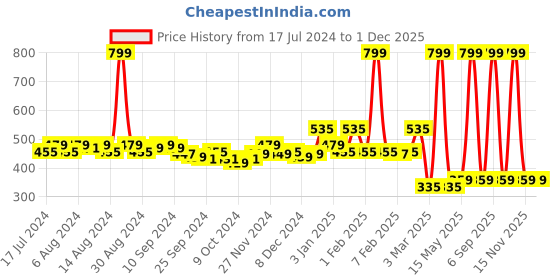 myntra.com Kuber Industries Blue & Red 3 Pieces Foldable Laundry Bags kuber industries Price History Graph from 17 Jul 2024 to 1 Dec 2025