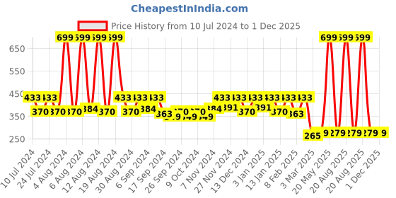 myntra.com Kuber Industries Blue & Red 3 Pieces Printed Cotton 120 GSM Hanging Kitchen Hand Towel kuber industries Price History Graph from 10 Jul 2024 to 30 Nov 2025
