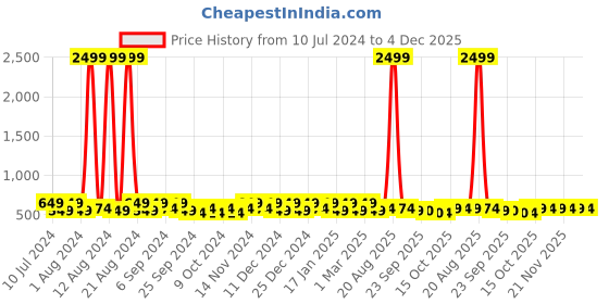 myntra.com Kuber Industries Blue & Red 3 Pieces Printed Laundry Bags kuber industries Price History Graph from 10 Jul 2024 to 3 Dec 2025
