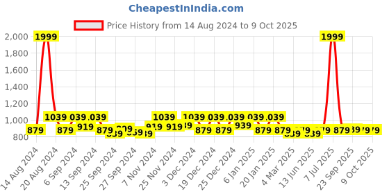 myntra.com Kuber Industries Blue & Red 3 Pieces Rectangular Kitchen Table Placemats kuber industries Price History Graph from 14 Aug 2024 to 9 Oct 2025