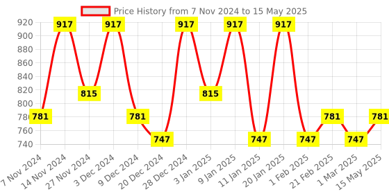 myntra.com Kuber Industries Blue & Red 3 Pieces Reusable Multi-Utility Organisers kuber industries Price History Graph from 7 Nov 2024 to 15 May 2025