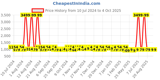 myntra.com Kuber Industries Blue & Red 3 Pieces Spiderman Printed Foldable Laundry Bag kuber industries Price History Graph from 10 Jul 2024 to 4 Oct 2025