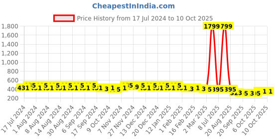 myntra.com Kuber Industries Blue & Red 3 Pieces Textured Planters kuber industries Price History Graph from 17 Jul 2024 to 10 Oct 2025