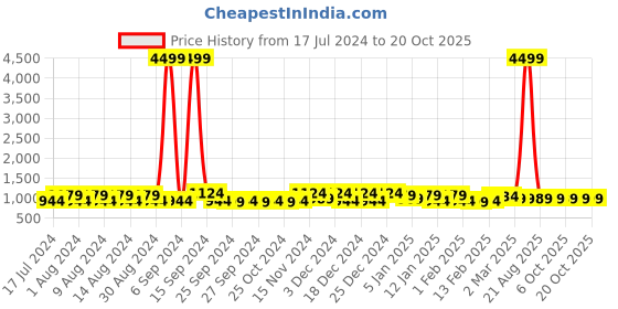 myntra.com Kuber Industries Blue & Red 4 Pcs Drawer Organisers 33 L kuber industries Price History Graph from 17 Jul 2024 to 18 Oct 2025