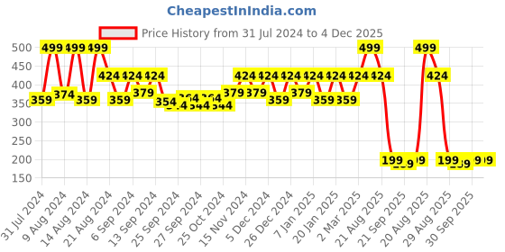myntra.com Kuber Industries Blue & Red 4 Pcs Flower Planters kuber industries Price History Graph from 31 Jul 2024 to 4 Dec 2025