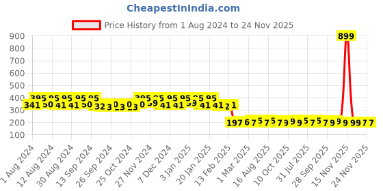 myntra.com Kuber Industries Blue & Red 4 piece Floral Plastic Bath Accessories Set kuber industries Price History Graph from 1 Aug 2024 to 24 Nov 2025
