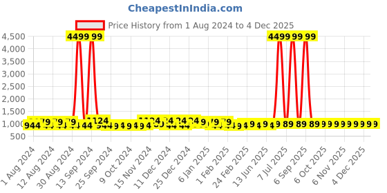 myntra.com Kuber Industries Blue & Red 4 Pieces Disney Printed Multi-Utility Organisers 33 Ltr kuber industries Price History Graph from 1 Aug 2024 to 2 Dec 2025