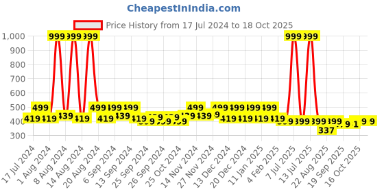 myntra.com Kuber Industries Blue & Red 4 Pieces Indoor Planter kuber industries Price History Graph from 17 Jul 2024 to 17 Oct 2025