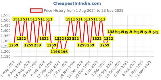 myntra.com Kuber Industries Blue & Red 4 Pieces Printed Cotton 144 GSM Bath Towel kuber industries Price History Graph from 1 Aug 2024 to 23 Nov 2025