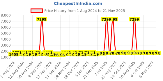 myntra.com Kuber Industries Blue & Red 4 Pieces Printed Cotton 150 GSM Bath Towel kuber industries Price History Graph from 1 Aug 2024 to 21 Nov 2025