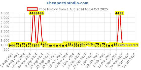 myntra.com Kuber Industries Blue & Red 4 Pieces Regular Multi-Utility Organisers kuber industries Price History Graph from 1 Aug 2024 to 13 Oct 2025