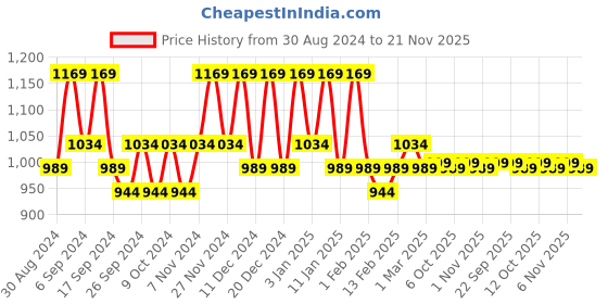 myntra.com Kuber Industries Blue & Red 4 Pieces Self Design Jewellery Organisers kuber industries Price History Graph from 30 Aug 2024 to 21 Nov 2025