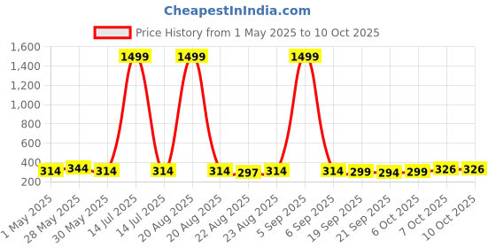 myntra.com Kuber Industries Blue & Red 4 Pieces Versatile & Sturdy Flower Planters kuber industries Price History Graph from 1 May 2025 to 7 Oct 2025
