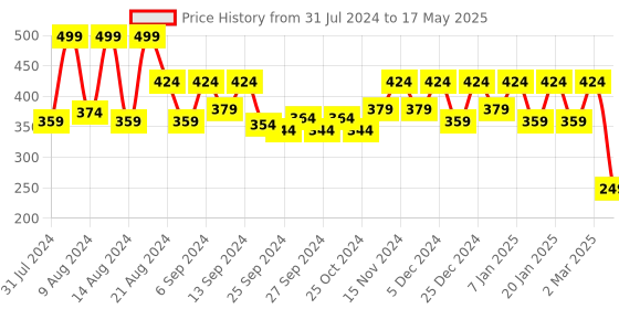 myntra.com Kuber Industries Blue & Red 5 Pcs Flower Planters kuber industries Price History Graph from 31 Jul 2024 to 17 May 2025