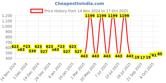 myntra.com Kuber Industries Blue & Red 5 Pcs Flower Planters kuber industries Price History Graph from 14 Nov 2024 to 17 Oct 2025