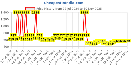 myntra.com Kuber Industries Blue & Red 6 Pieces Balcony Textured Planters kuber industries Price History Graph from 17 Jul 2024 to 29 Nov 2025